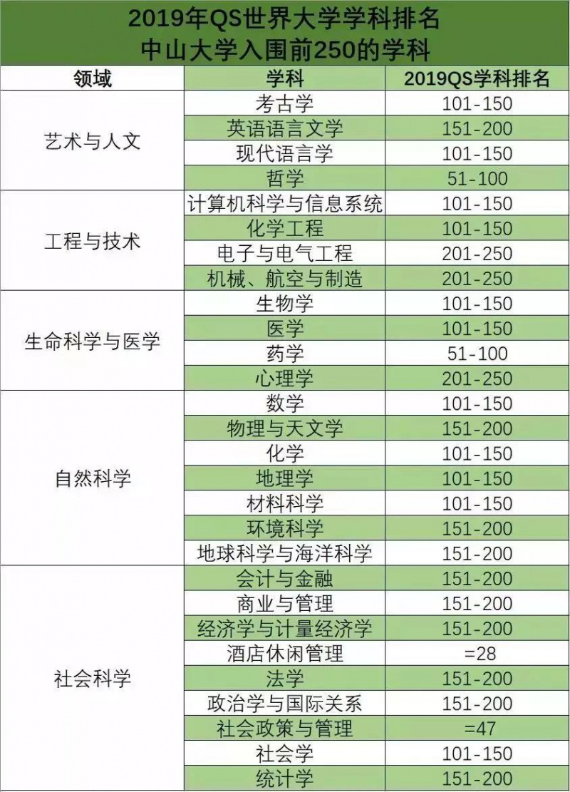 中山大学英语语言文学学科首次闯入QS全球200强1