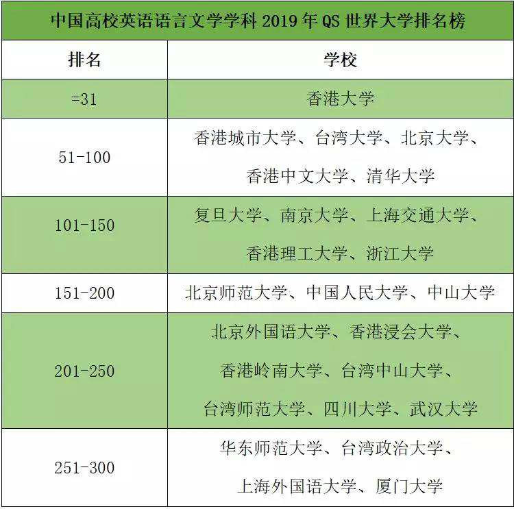 中山大学英语语言文学学科首次闯入QS全球200强2
